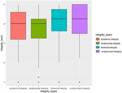 Integrity levels of Chinese college students: An analysis of influencing factors